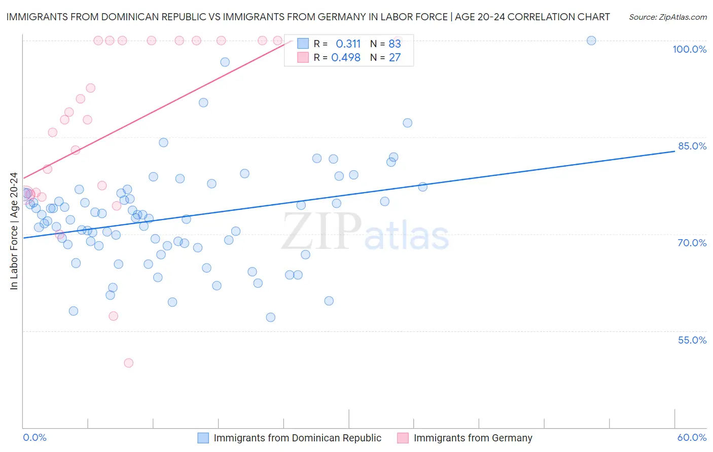 Immigrants from Dominican Republic vs Immigrants from Germany In Labor Force | Age 20-24