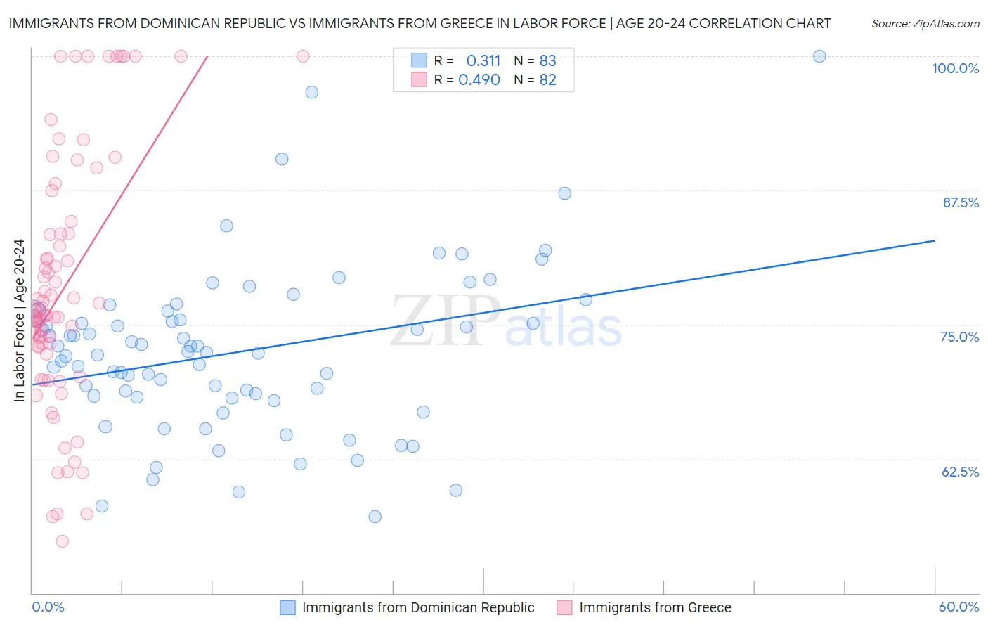 Immigrants from Dominican Republic vs Immigrants from Greece In Labor Force | Age 20-24
