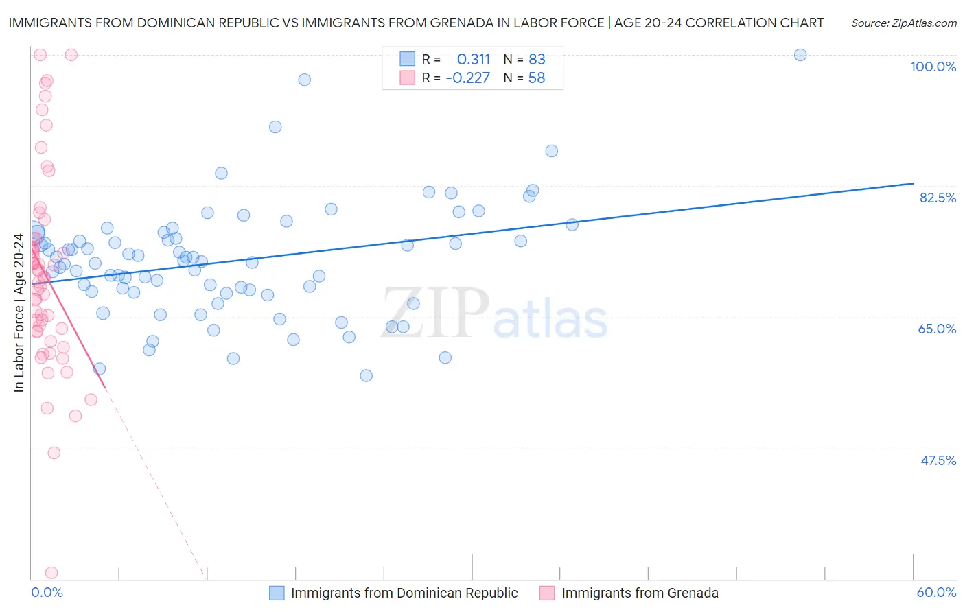 Immigrants from Dominican Republic vs Immigrants from Grenada In Labor Force | Age 20-24