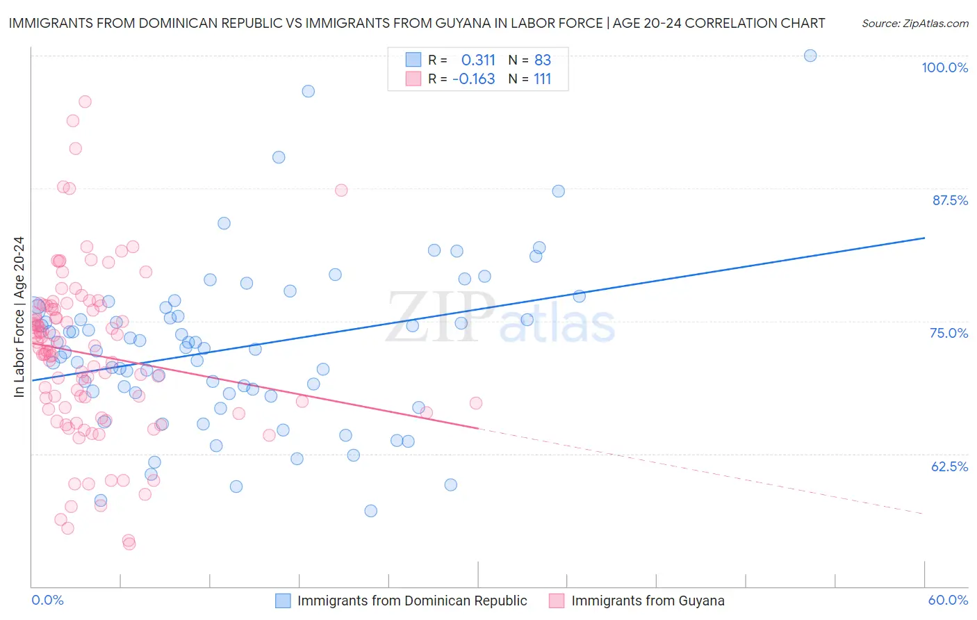 Immigrants from Dominican Republic vs Immigrants from Guyana In Labor Force | Age 20-24