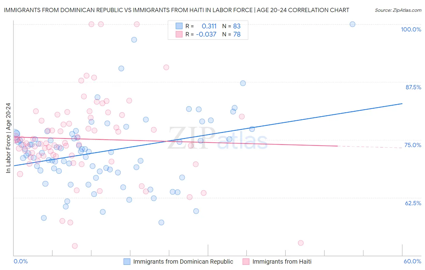 Immigrants from Dominican Republic vs Immigrants from Haiti In Labor Force | Age 20-24