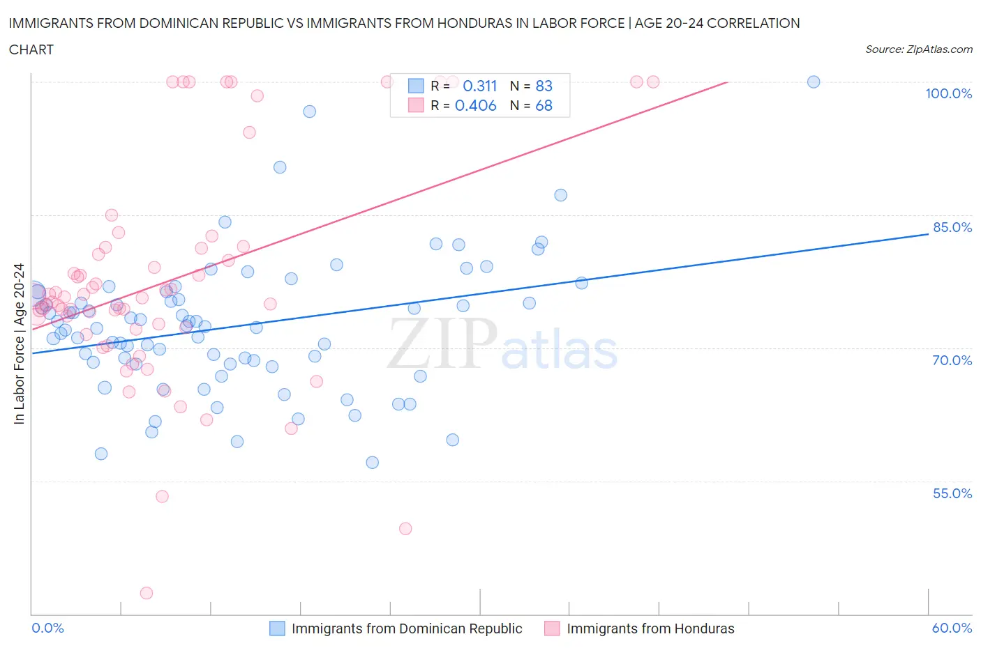 Immigrants from Dominican Republic vs Immigrants from Honduras In Labor Force | Age 20-24