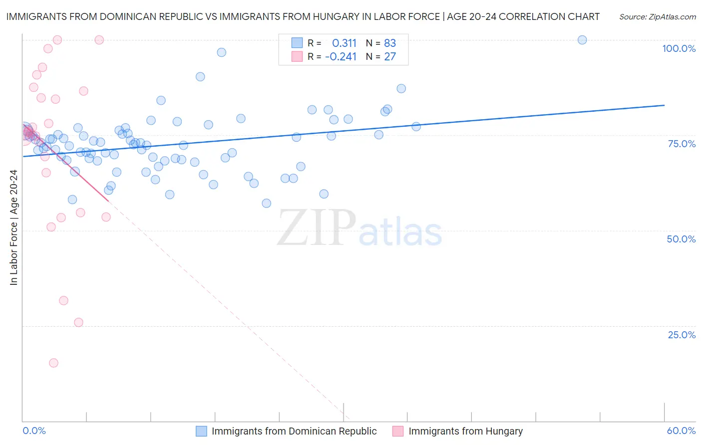 Immigrants from Dominican Republic vs Immigrants from Hungary In Labor Force | Age 20-24