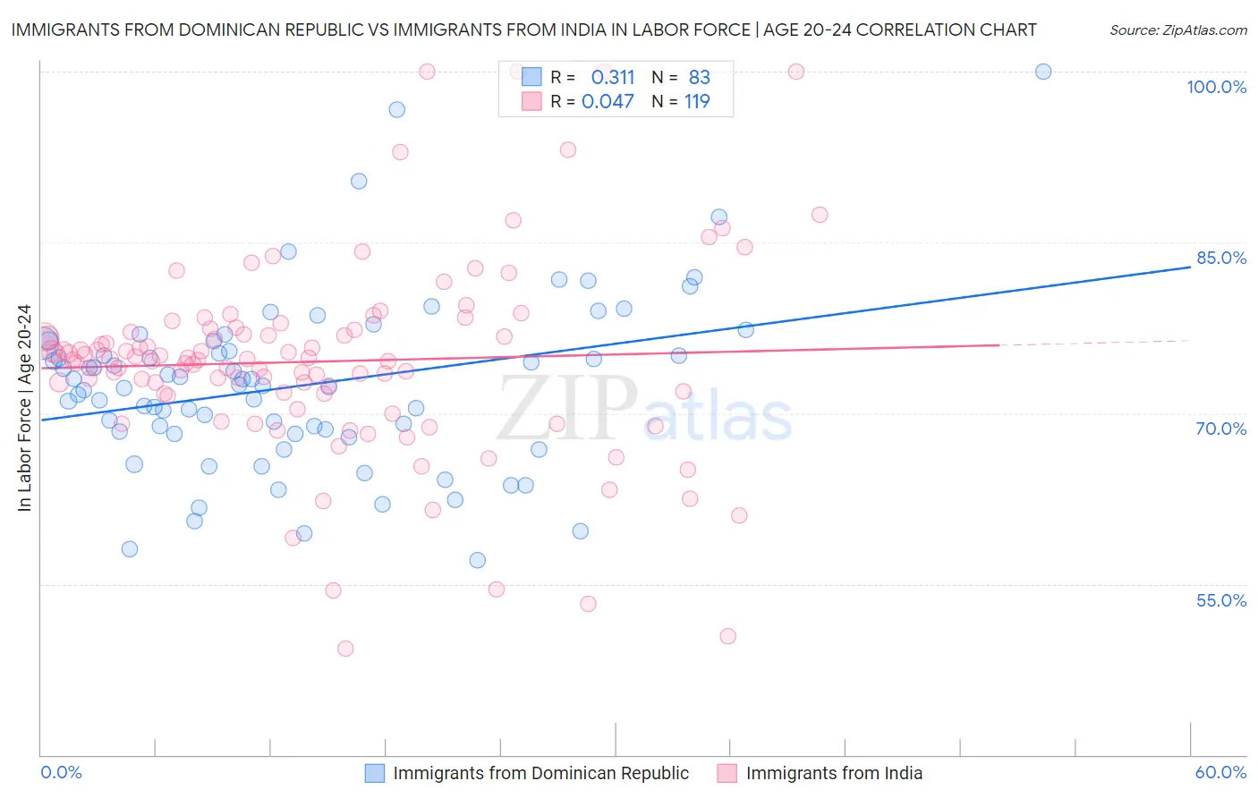 Immigrants from Dominican Republic vs Immigrants from India In Labor Force | Age 20-24