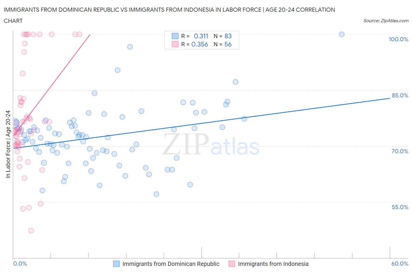 Immigrants from Dominican Republic vs Immigrants from Indonesia In Labor Force | Age 20-24