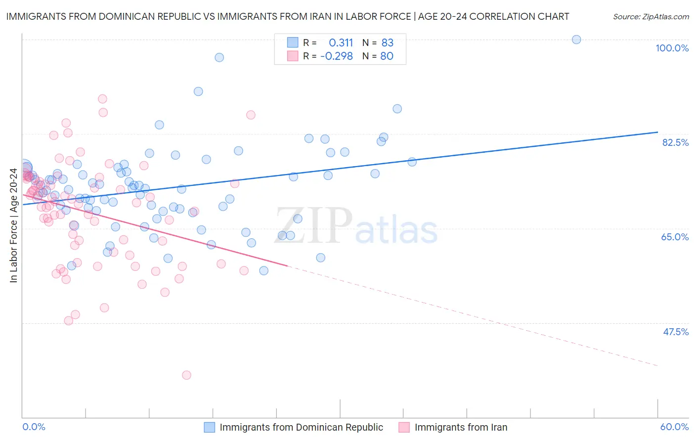 Immigrants from Dominican Republic vs Immigrants from Iran In Labor Force | Age 20-24