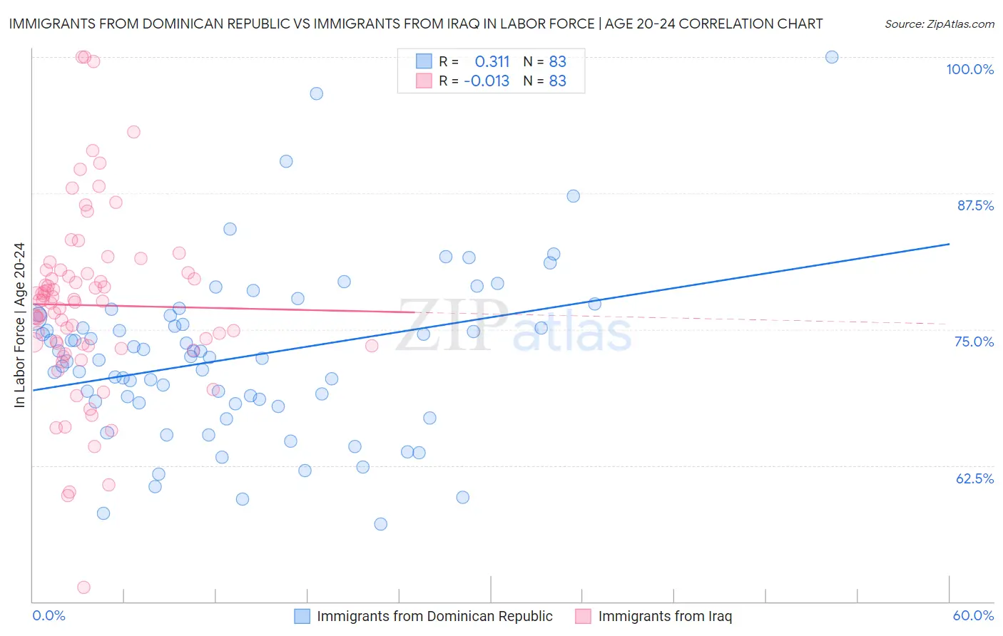 Immigrants from Dominican Republic vs Immigrants from Iraq In Labor Force | Age 20-24