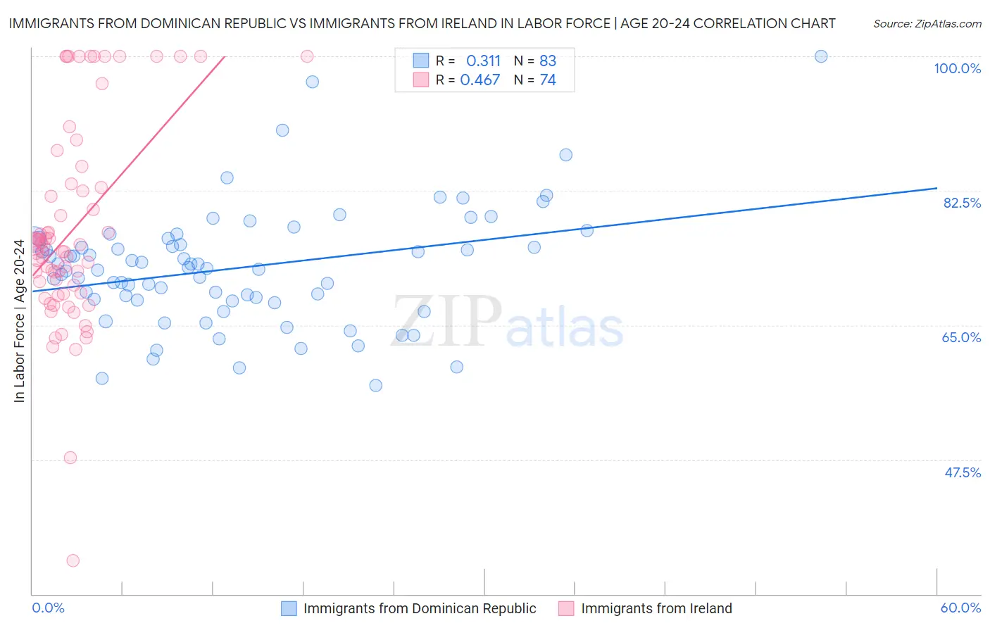 Immigrants from Dominican Republic vs Immigrants from Ireland In Labor Force | Age 20-24