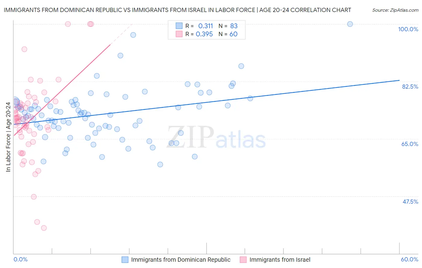 Immigrants from Dominican Republic vs Immigrants from Israel In Labor Force | Age 20-24