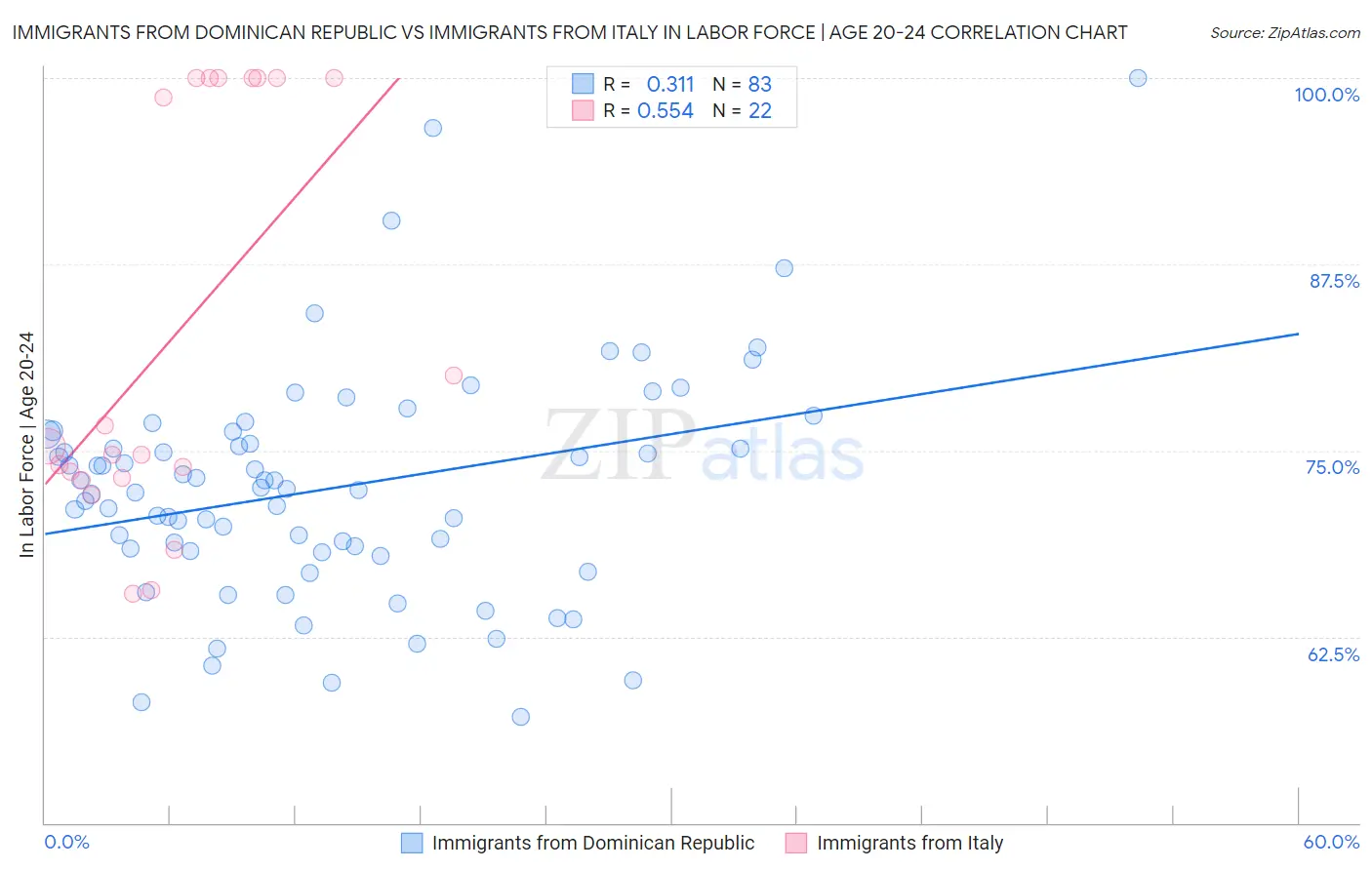 Immigrants from Dominican Republic vs Immigrants from Italy In Labor Force | Age 20-24