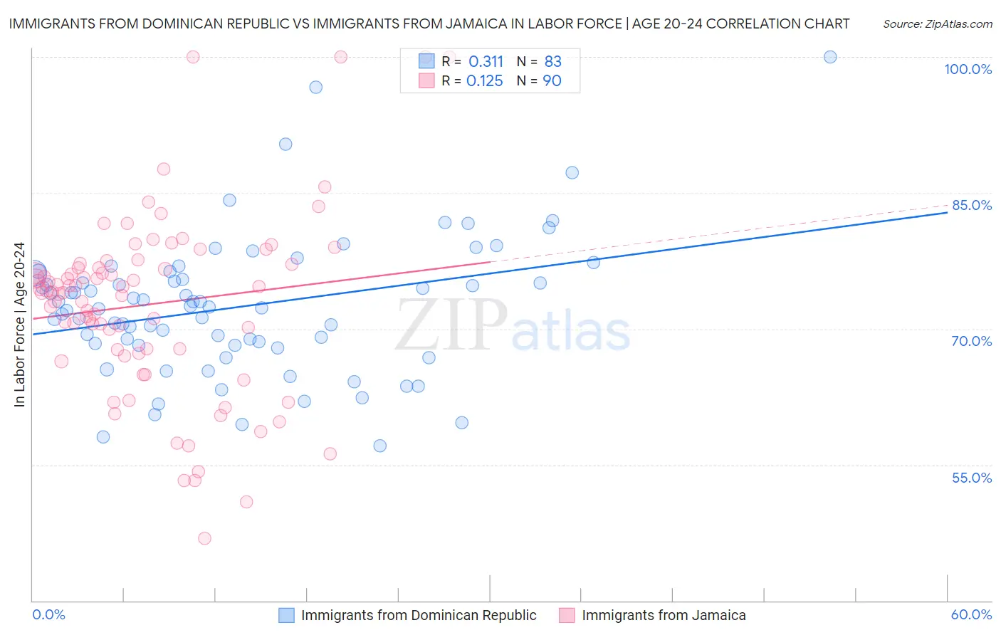Immigrants from Dominican Republic vs Immigrants from Jamaica In Labor Force | Age 20-24