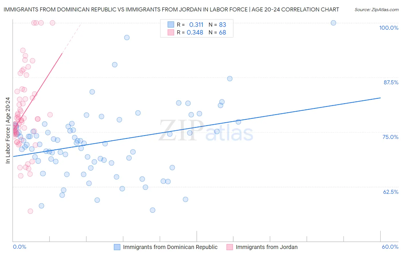 Immigrants from Dominican Republic vs Immigrants from Jordan In Labor Force | Age 20-24