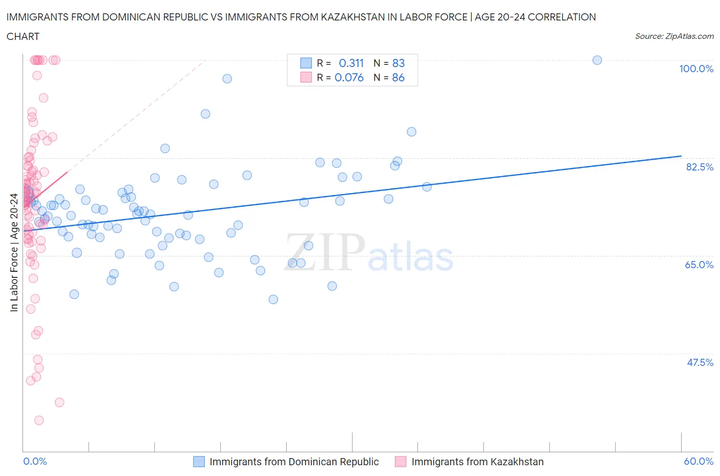 Immigrants from Dominican Republic vs Immigrants from Kazakhstan In Labor Force | Age 20-24