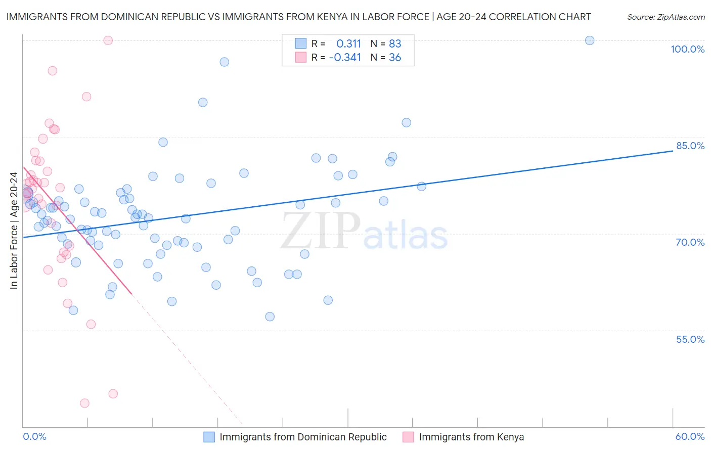 Immigrants from Dominican Republic vs Immigrants from Kenya In Labor Force | Age 20-24