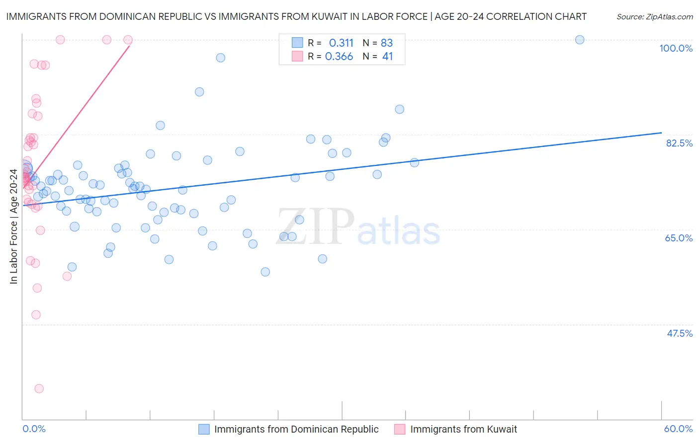 Immigrants from Dominican Republic vs Immigrants from Kuwait In Labor Force | Age 20-24