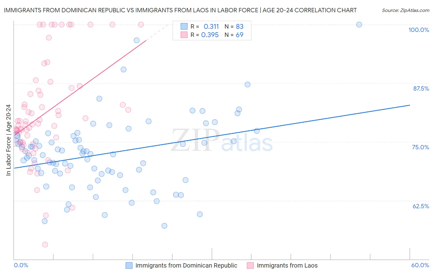 Immigrants from Dominican Republic vs Immigrants from Laos In Labor Force | Age 20-24