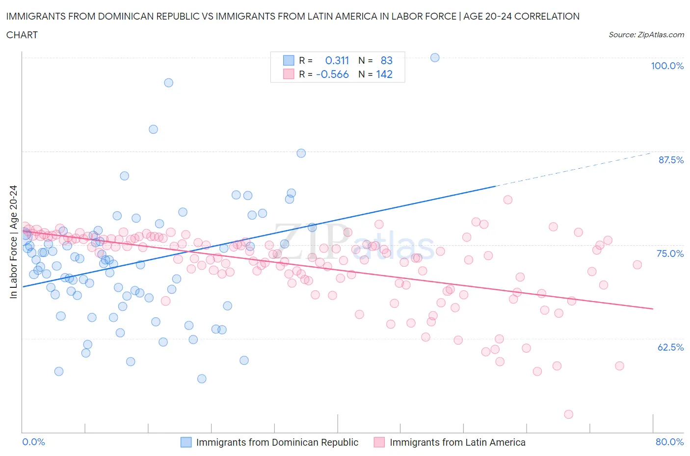 Immigrants from Dominican Republic vs Immigrants from Latin America In Labor Force | Age 20-24