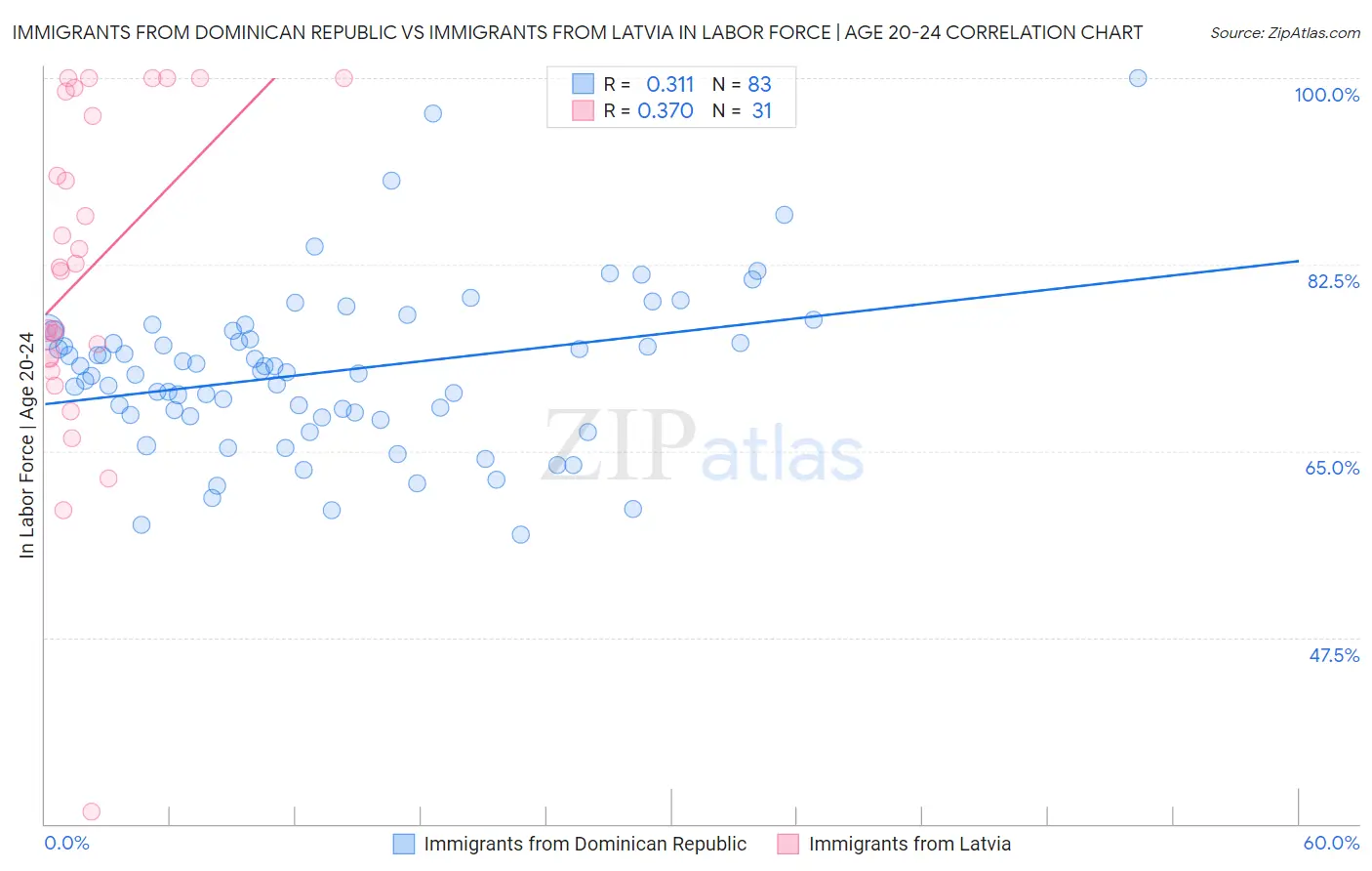 Immigrants from Dominican Republic vs Immigrants from Latvia In Labor Force | Age 20-24