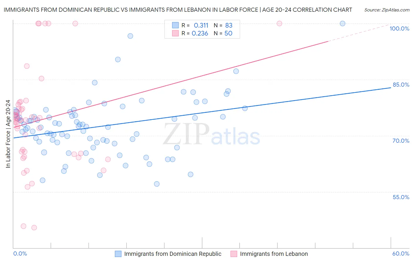 Immigrants from Dominican Republic vs Immigrants from Lebanon In Labor Force | Age 20-24