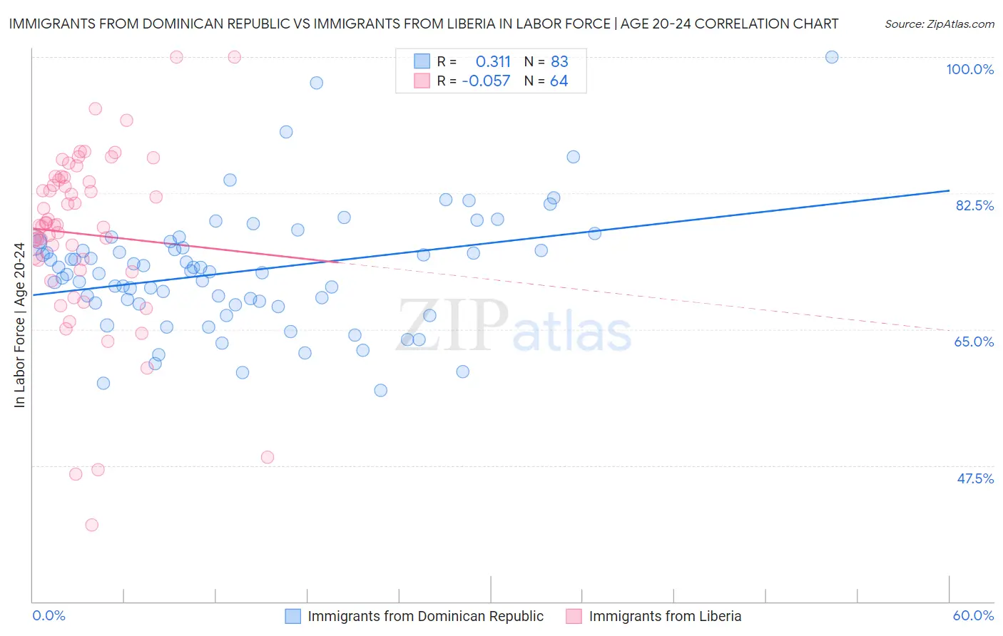 Immigrants from Dominican Republic vs Immigrants from Liberia In Labor Force | Age 20-24