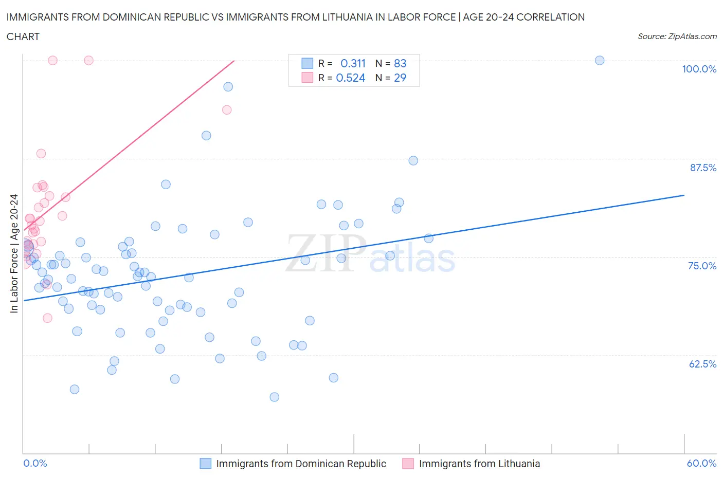 Immigrants from Dominican Republic vs Immigrants from Lithuania In Labor Force | Age 20-24