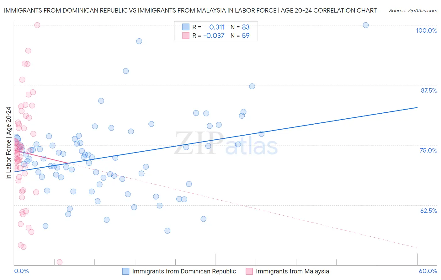 Immigrants from Dominican Republic vs Immigrants from Malaysia In Labor Force | Age 20-24