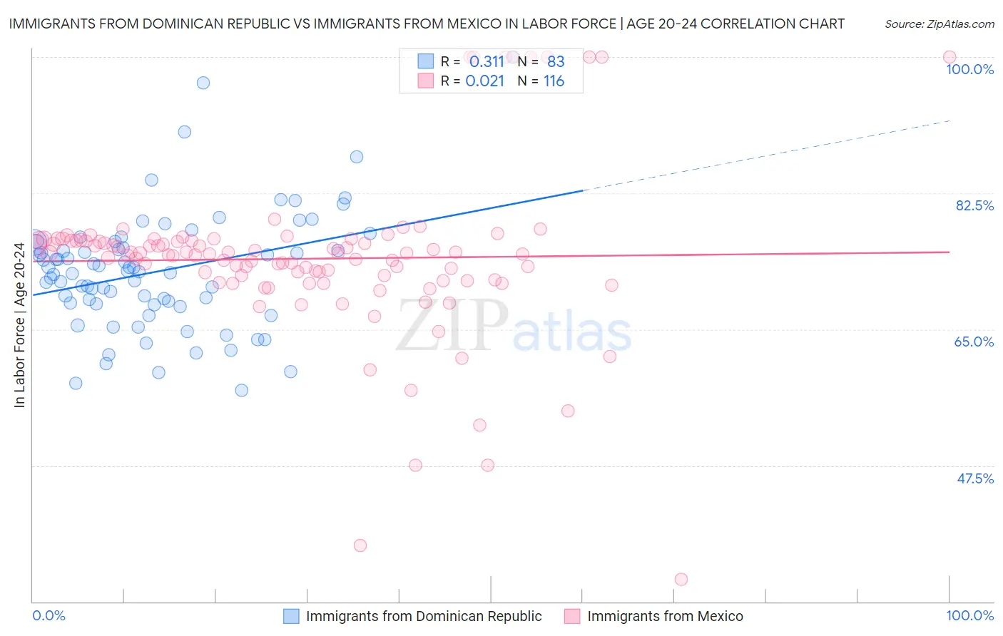 Immigrants from Dominican Republic vs Immigrants from Mexico In Labor Force | Age 20-24