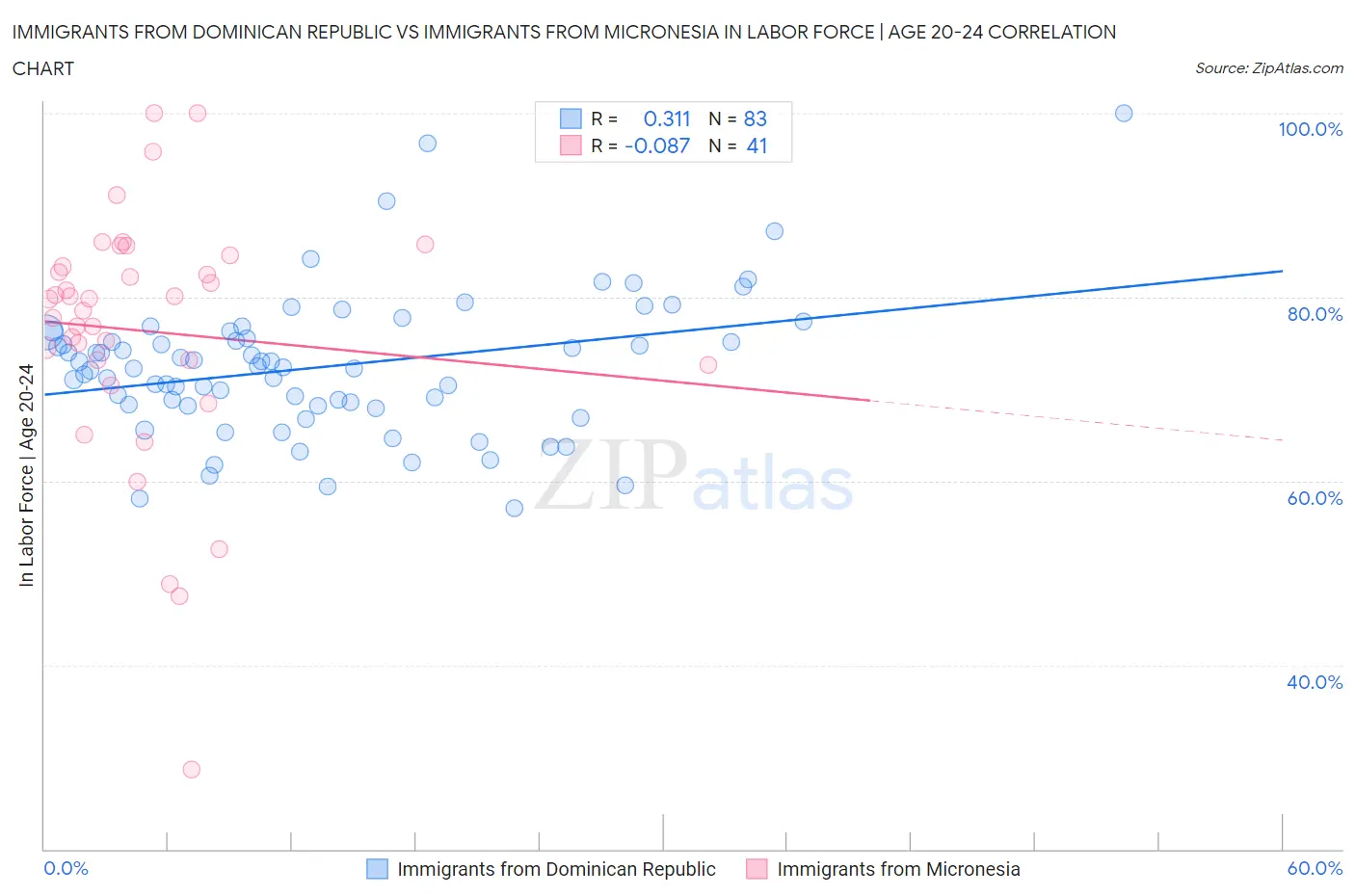 Immigrants from Dominican Republic vs Immigrants from Micronesia In Labor Force | Age 20-24