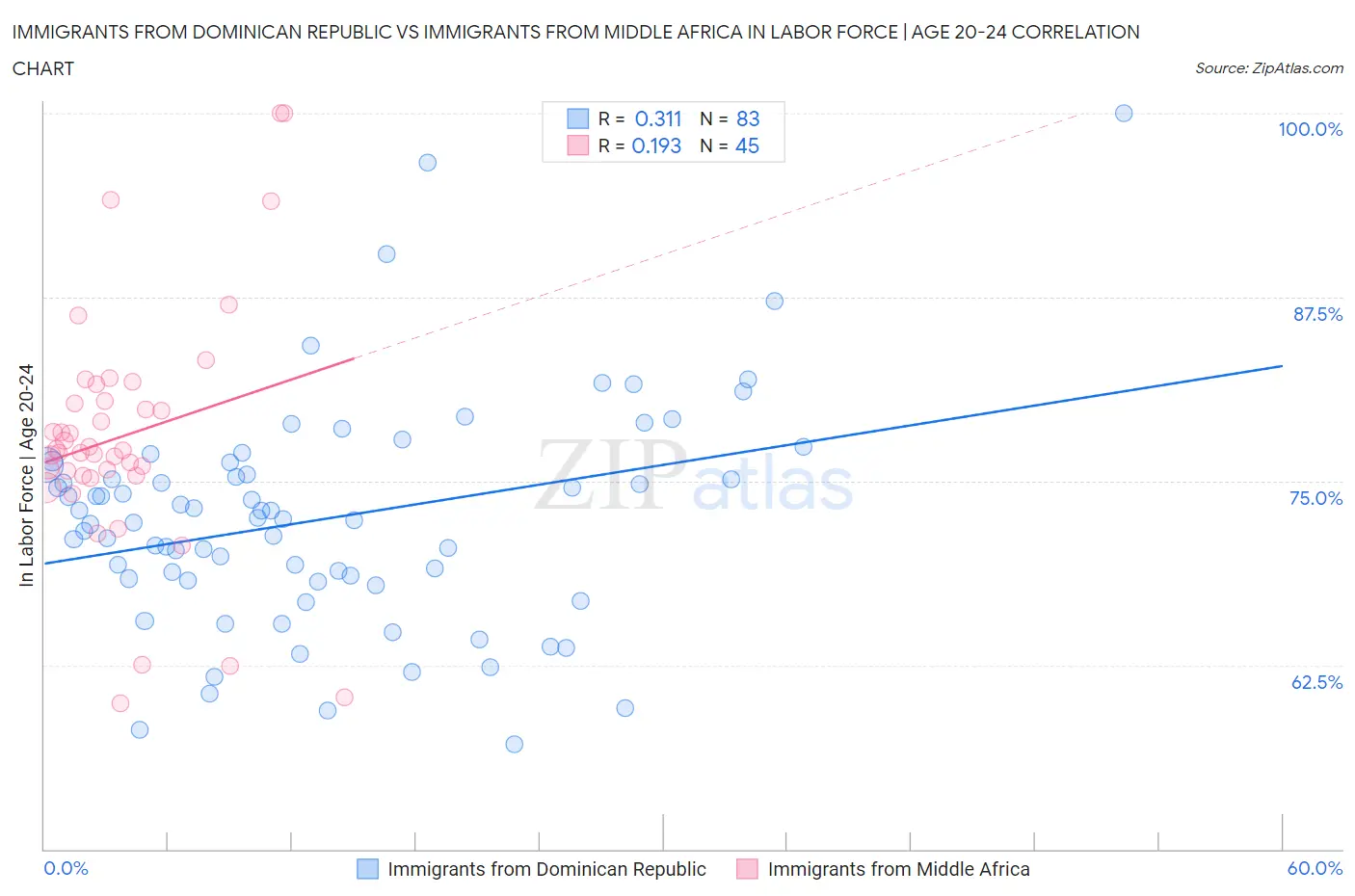 Immigrants from Dominican Republic vs Immigrants from Middle Africa In Labor Force | Age 20-24