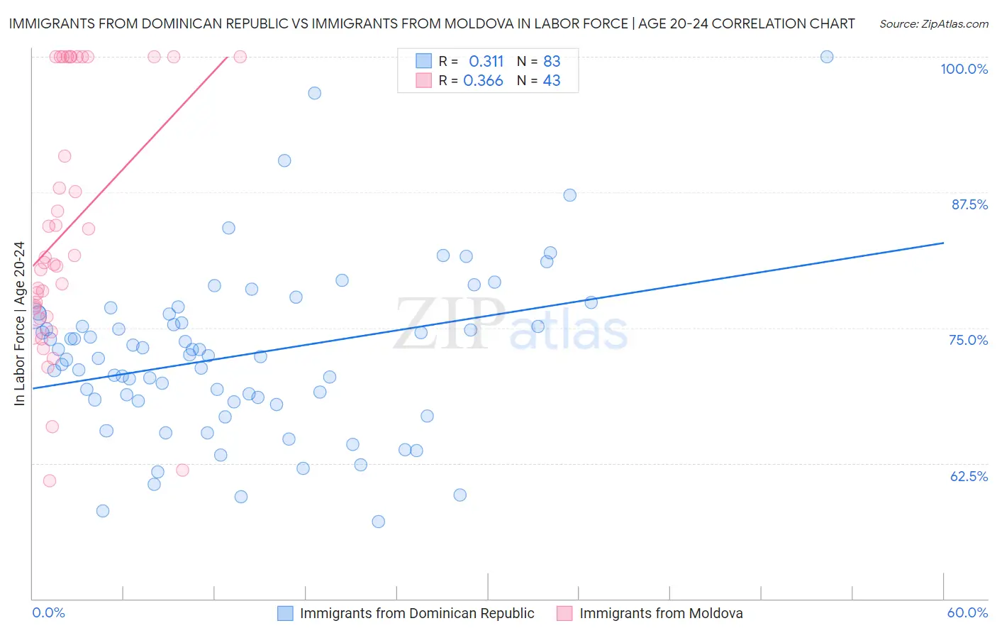 Immigrants from Dominican Republic vs Immigrants from Moldova In Labor Force | Age 20-24