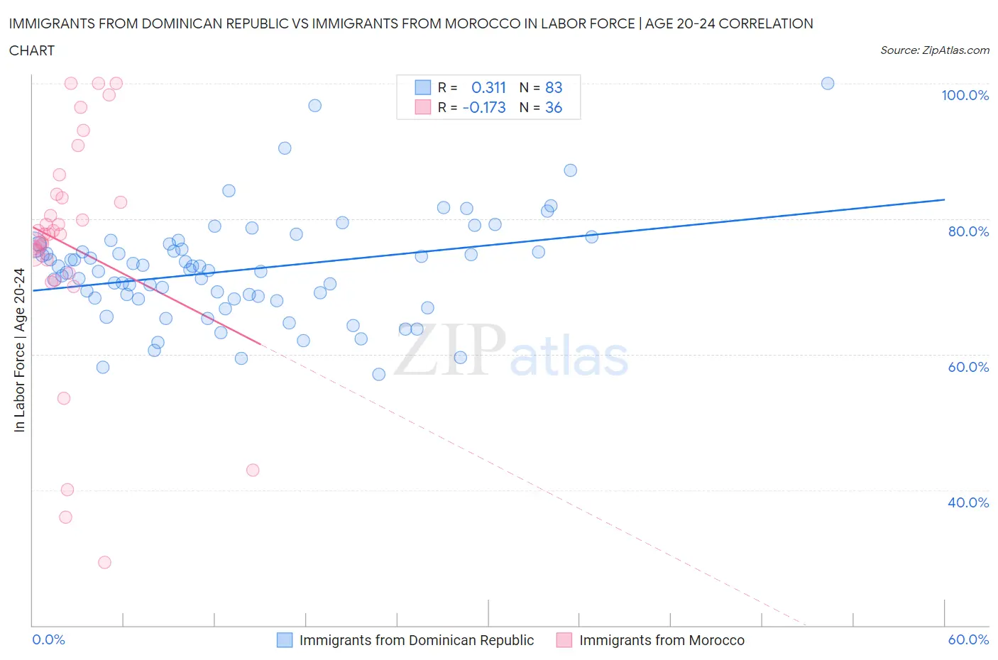 Immigrants from Dominican Republic vs Immigrants from Morocco In Labor Force | Age 20-24