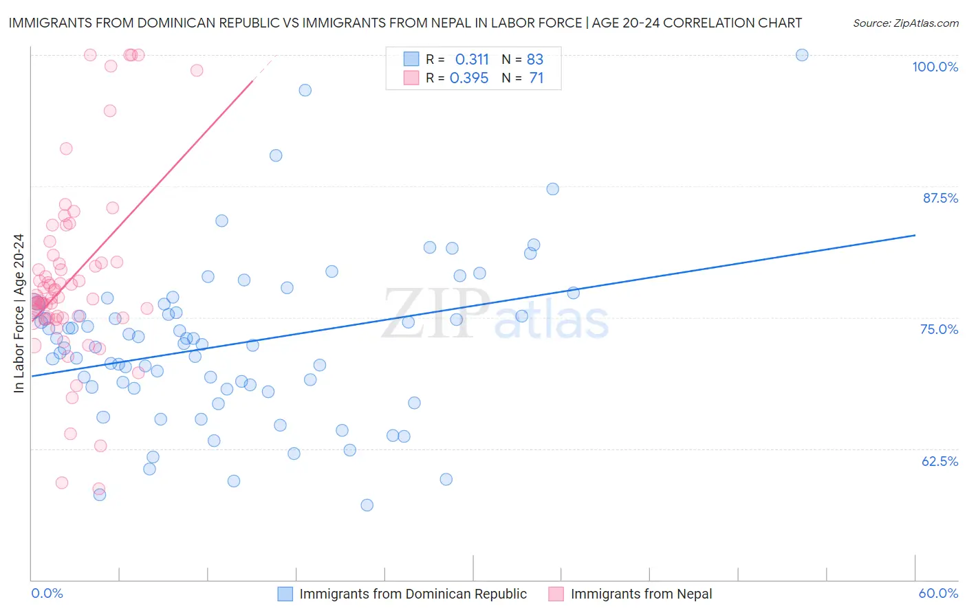 Immigrants from Dominican Republic vs Immigrants from Nepal In Labor Force | Age 20-24