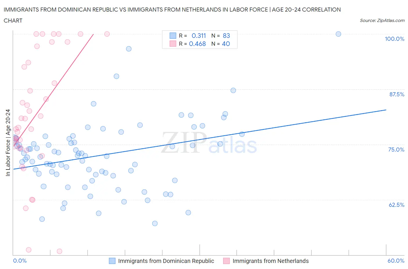 Immigrants from Dominican Republic vs Immigrants from Netherlands In Labor Force | Age 20-24