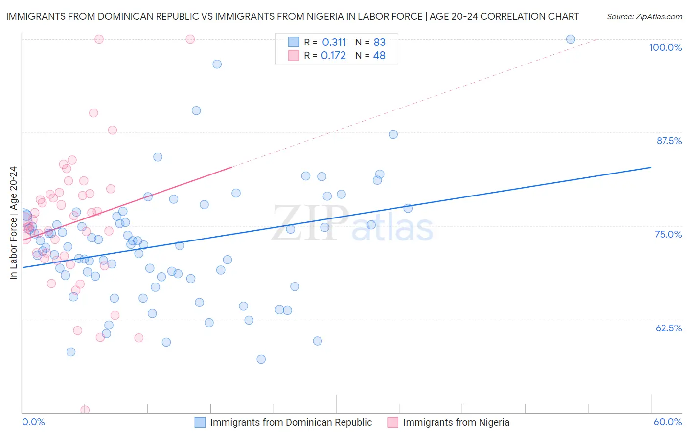 Immigrants from Dominican Republic vs Immigrants from Nigeria In Labor Force | Age 20-24