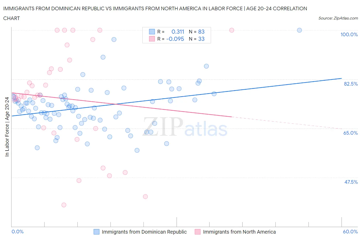 Immigrants from Dominican Republic vs Immigrants from North America In Labor Force | Age 20-24