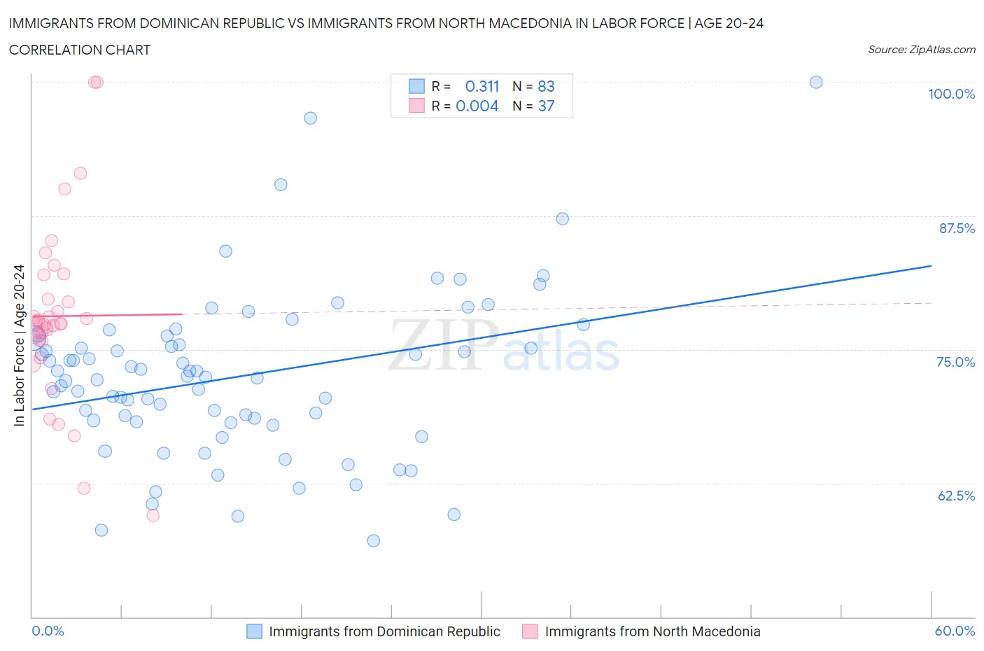 Immigrants from Dominican Republic vs Immigrants from North Macedonia In Labor Force | Age 20-24