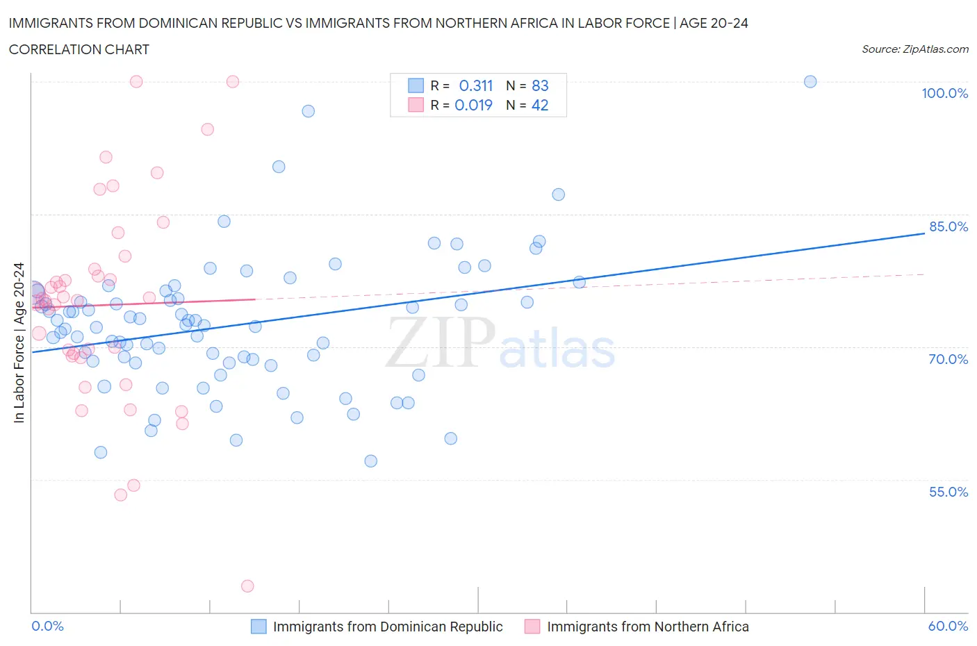 Immigrants from Dominican Republic vs Immigrants from Northern Africa In Labor Force | Age 20-24