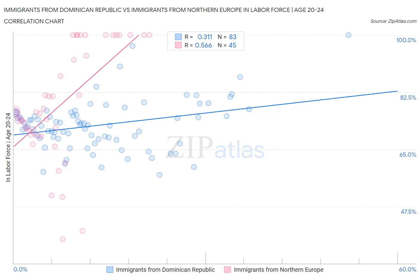 Immigrants from Dominican Republic vs Immigrants from Northern Europe In Labor Force | Age 20-24