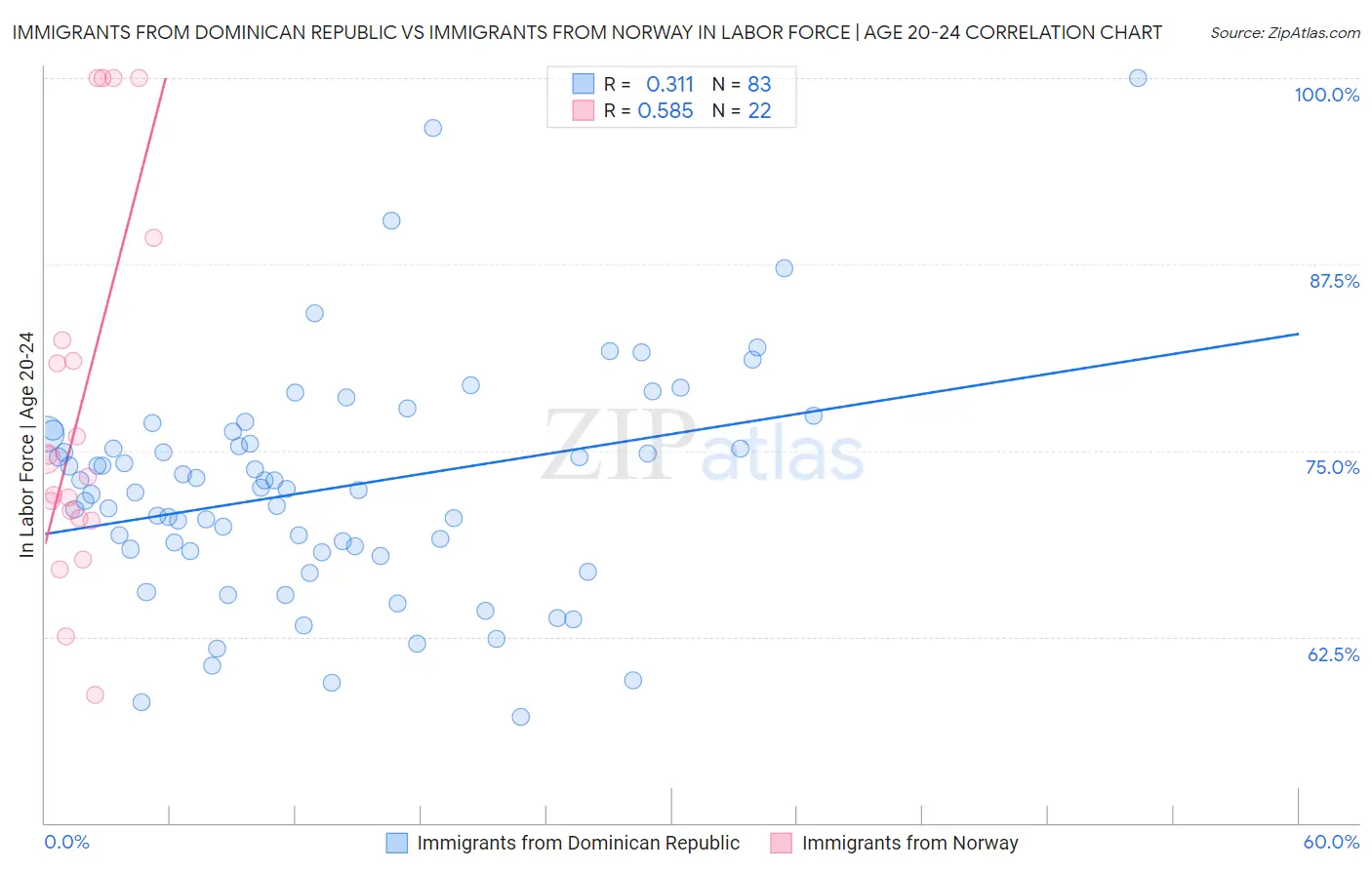 Immigrants from Dominican Republic vs Immigrants from Norway In Labor Force | Age 20-24