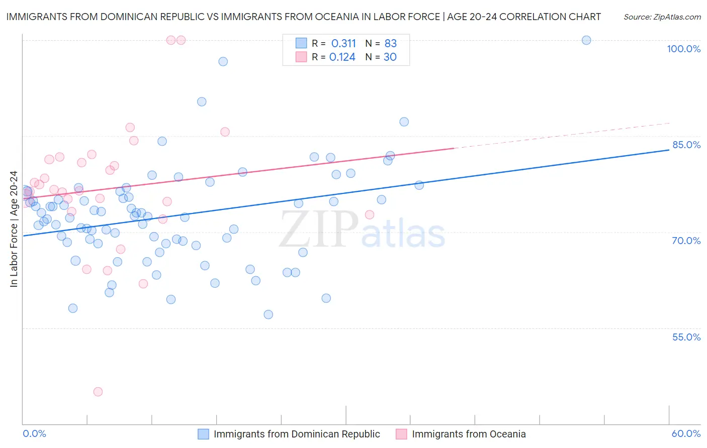 Immigrants from Dominican Republic vs Immigrants from Oceania In Labor Force | Age 20-24