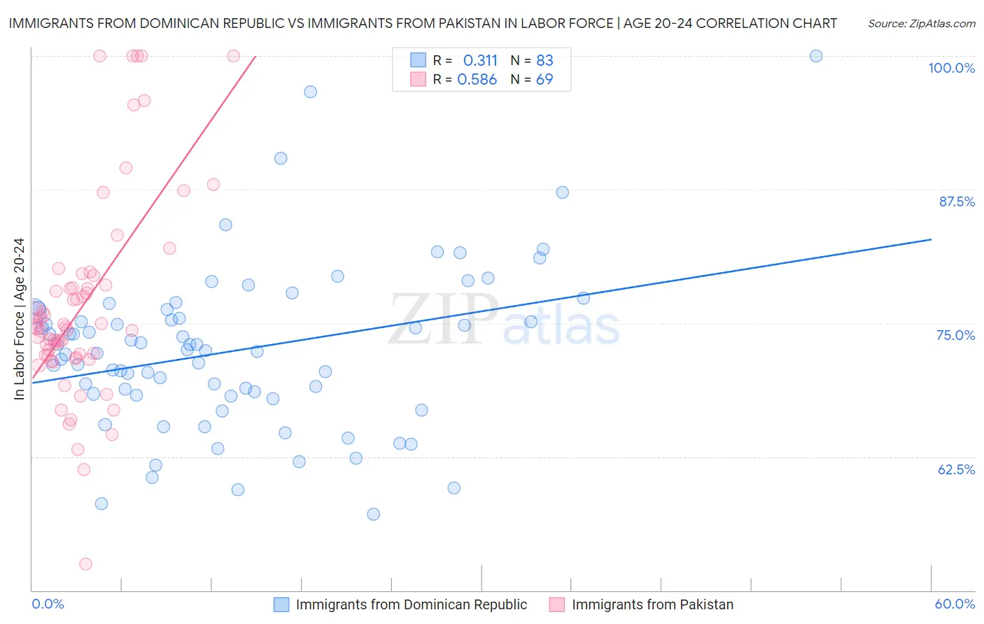 Immigrants from Dominican Republic vs Immigrants from Pakistan In Labor Force | Age 20-24