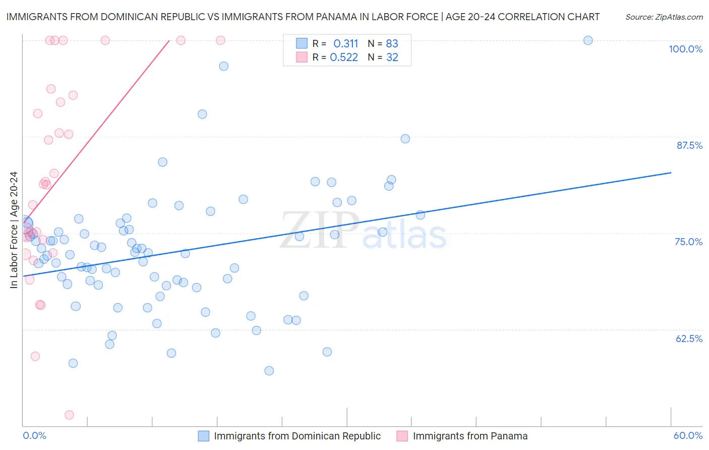 Immigrants from Dominican Republic vs Immigrants from Panama In Labor Force | Age 20-24