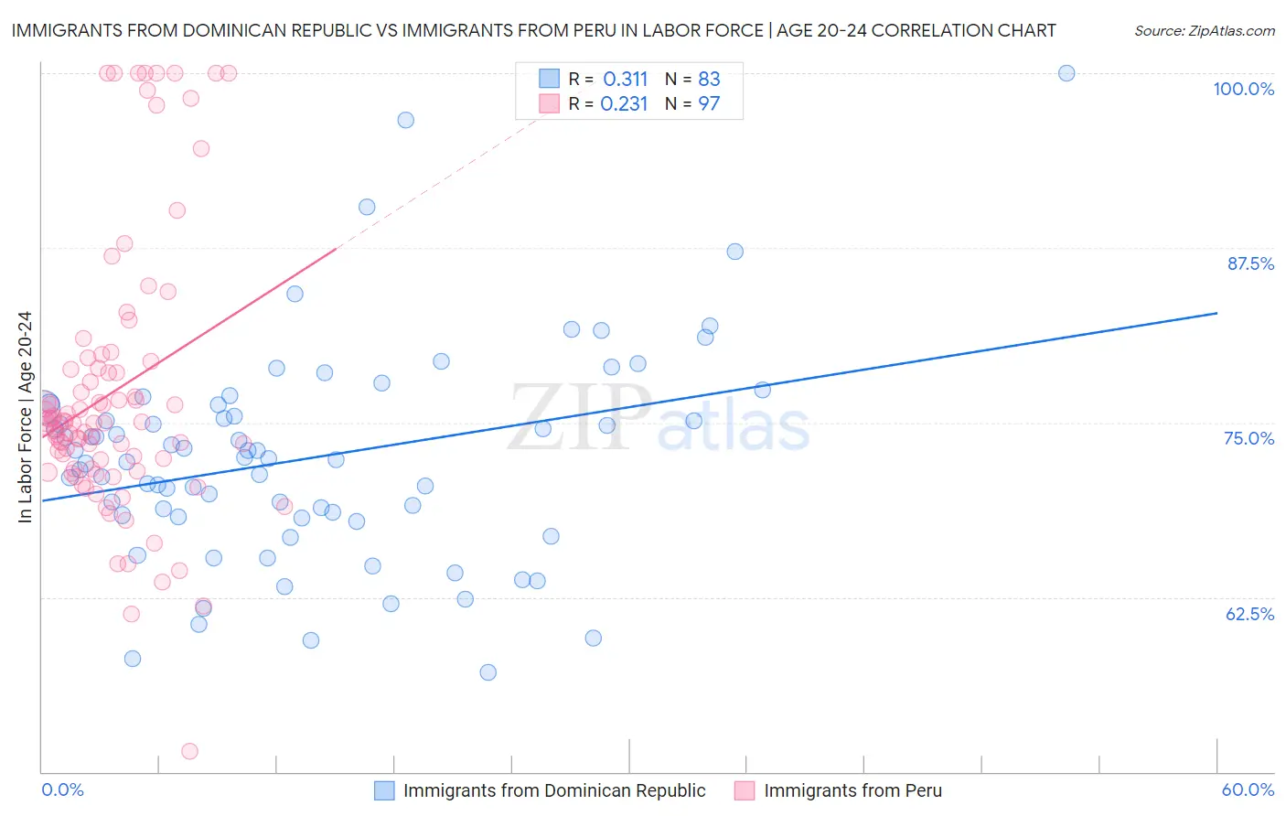 Immigrants from Dominican Republic vs Immigrants from Peru In Labor Force | Age 20-24