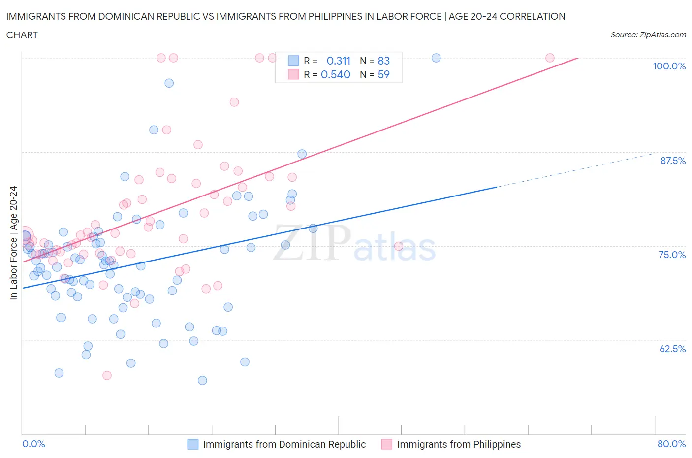 Immigrants from Dominican Republic vs Immigrants from Philippines In Labor Force | Age 20-24