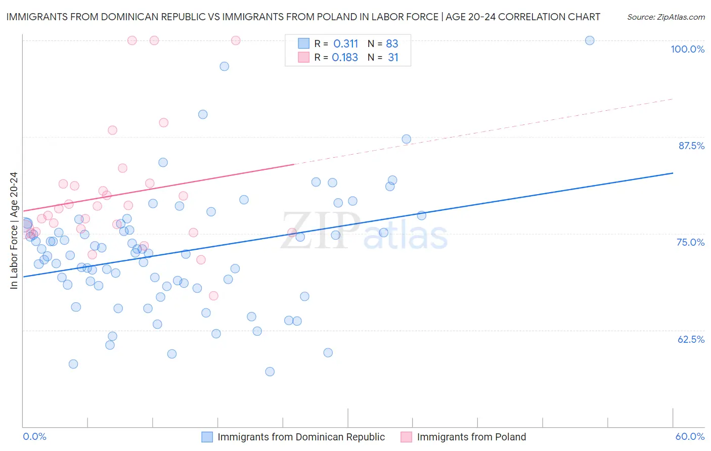 Immigrants from Dominican Republic vs Immigrants from Poland In Labor Force | Age 20-24