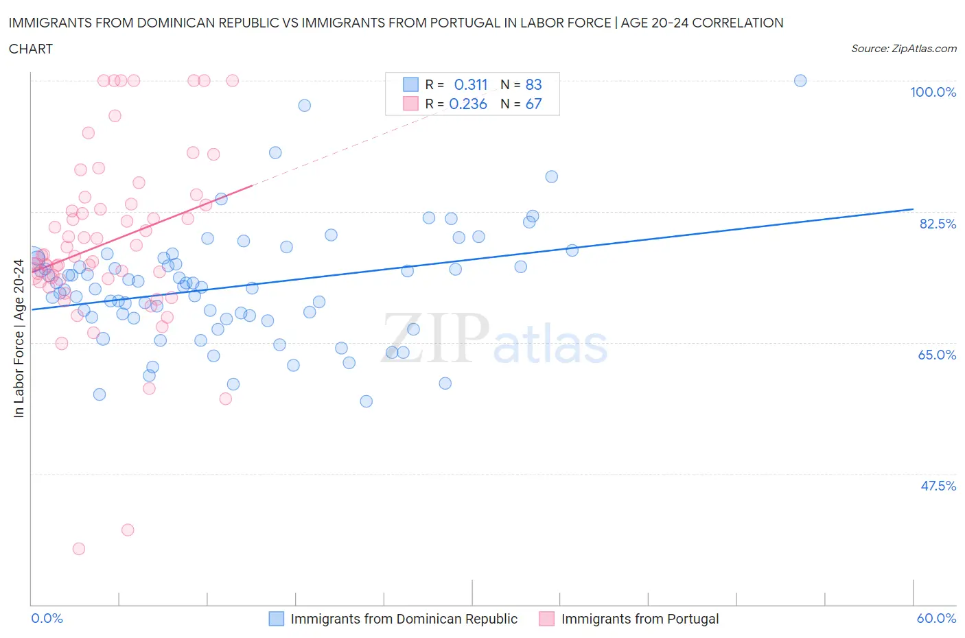 Immigrants from Dominican Republic vs Immigrants from Portugal In Labor Force | Age 20-24