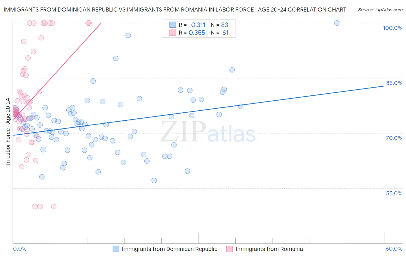 Immigrants from Dominican Republic vs Immigrants from Romania In Labor Force | Age 20-24