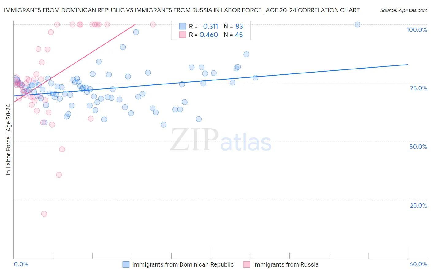 Immigrants from Dominican Republic vs Immigrants from Russia In Labor Force | Age 20-24