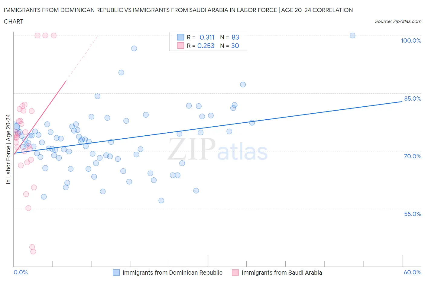 Immigrants from Dominican Republic vs Immigrants from Saudi Arabia In Labor Force | Age 20-24