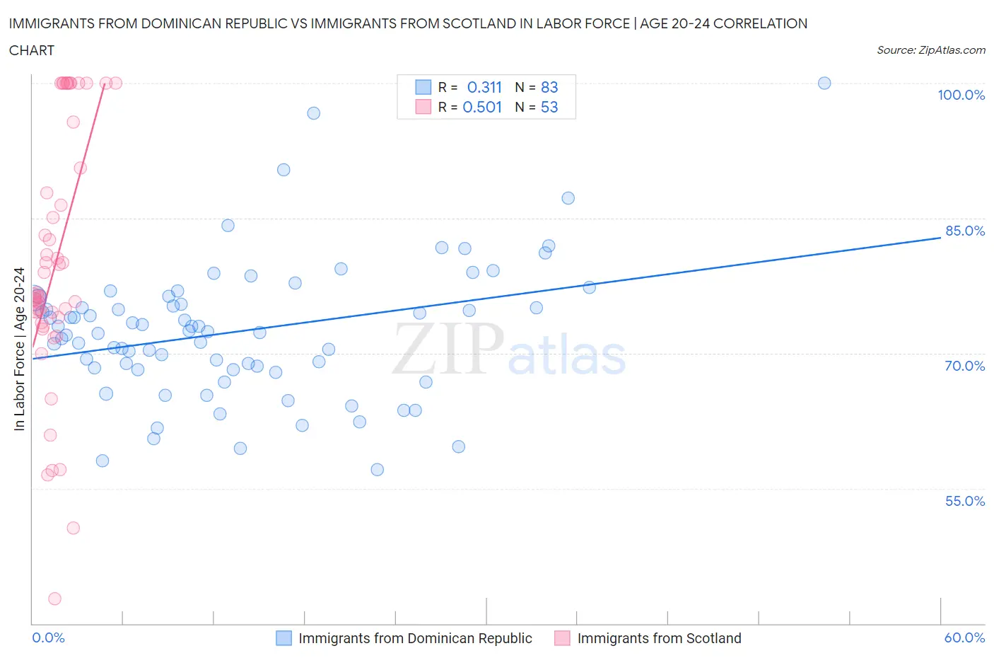 Immigrants from Dominican Republic vs Immigrants from Scotland In Labor Force | Age 20-24